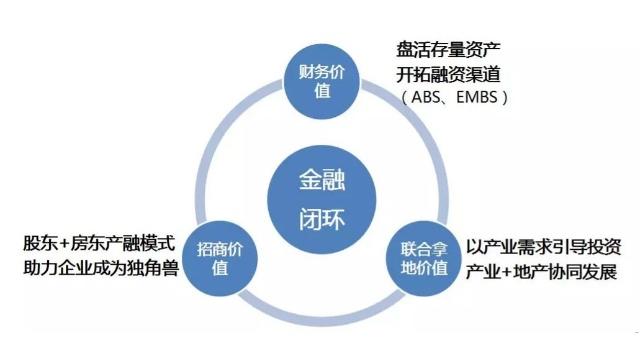 央行降準扶持實業，2019年產業地產迎來新機遇——想賺大錢可以走這6條路！