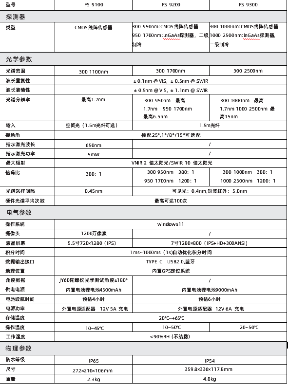 彩譜新品出鞘！手持光譜儀<strong></p>
<p>彩譜色差儀
</strong>，開(kāi)啟地物精準(zhǔn)探測(cè)新篇:彩譜色差儀

