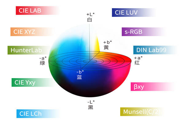測色儀lab是什么意思<strong></p>
<p>測色儀</strong>？測色儀Lab顏色空間理解:測色儀